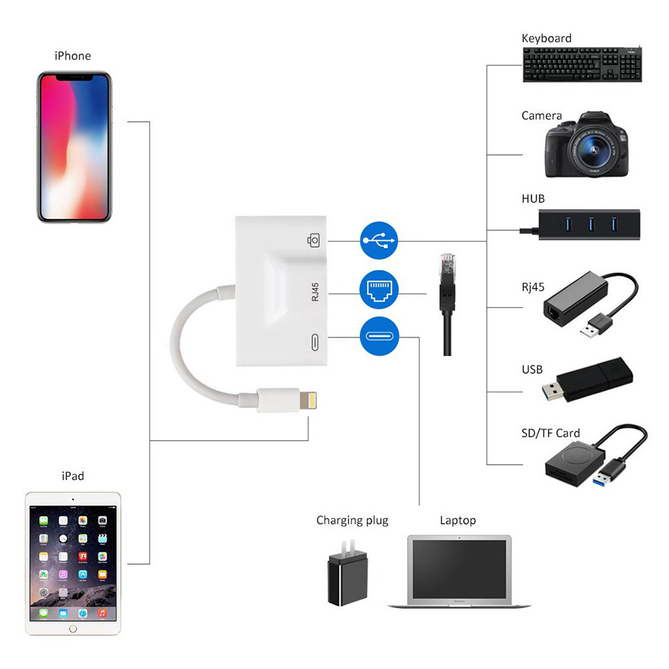 Lightning to RJ45 / USB OTG / Data & Charging Adapter