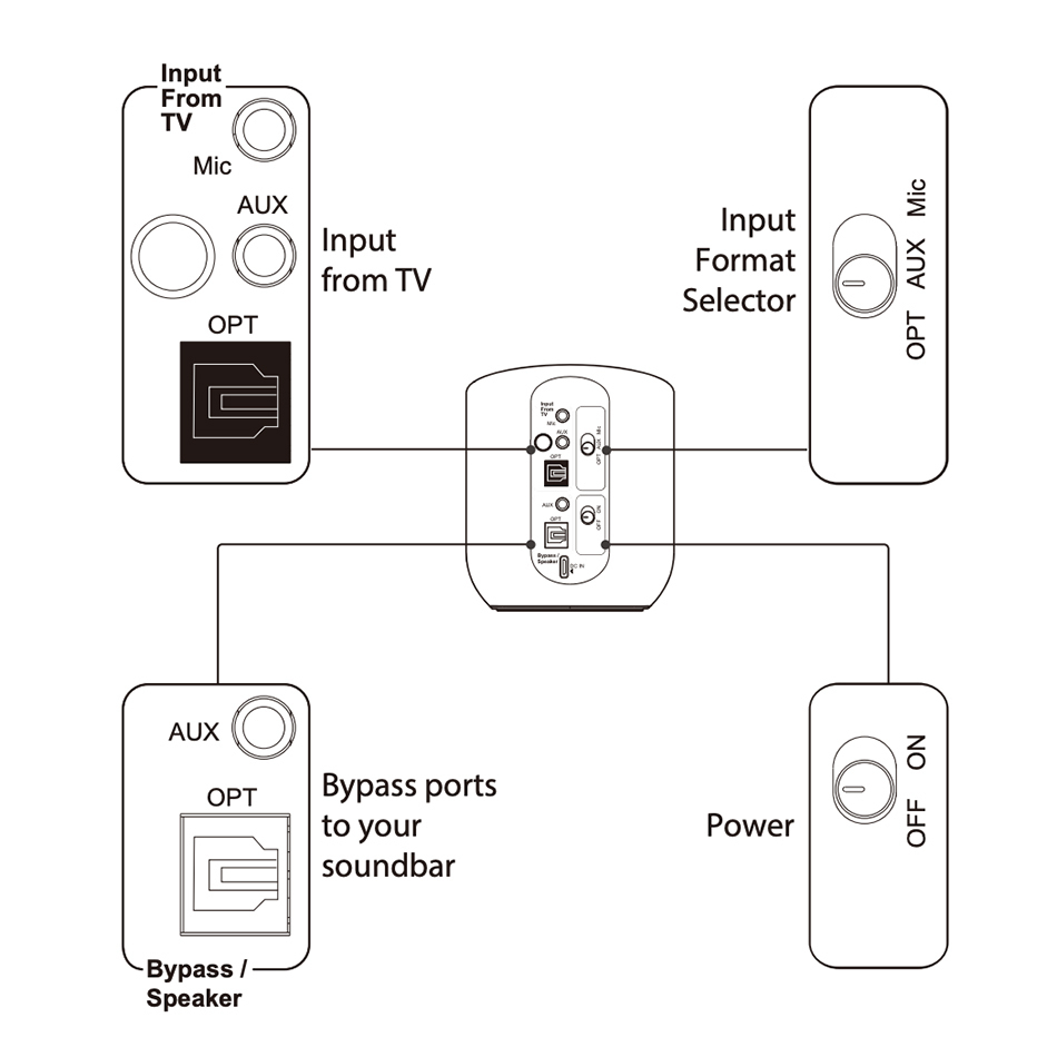 Avantree Orbit Bluetooth 5.0 TV Audio Wireless Transmitter aptX