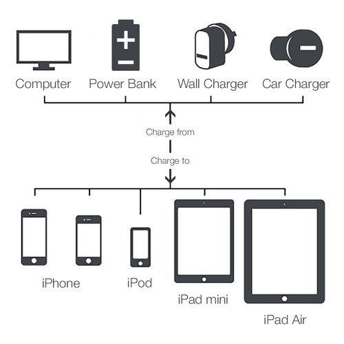 1.2m MFi Lightning Charge & Sync Cable - iPhone / iPad (Grey)