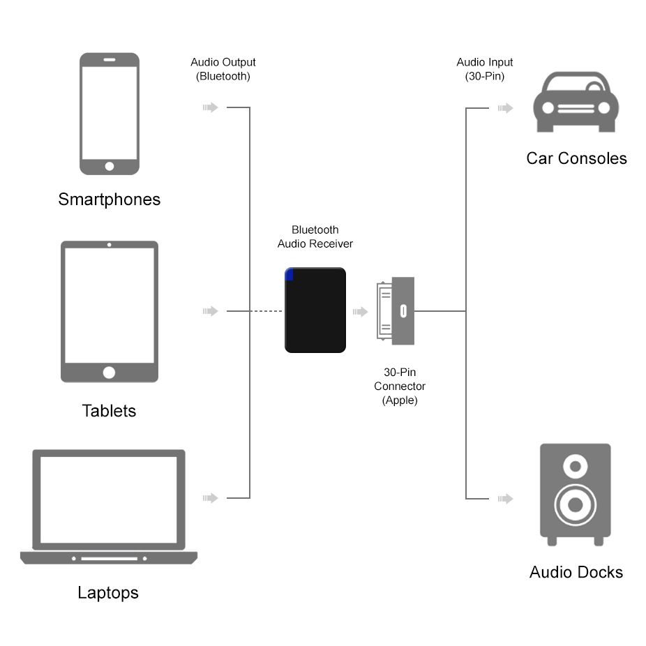 30 Pin Bluetooth Audio Receiver Adapter for Dock Car Stereo